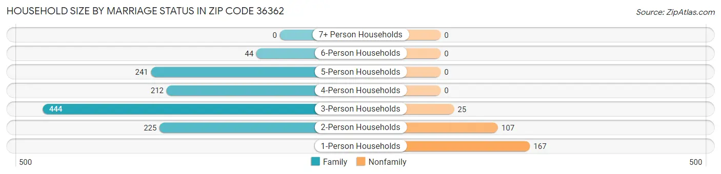 Household Size by Marriage Status in Zip Code 36362