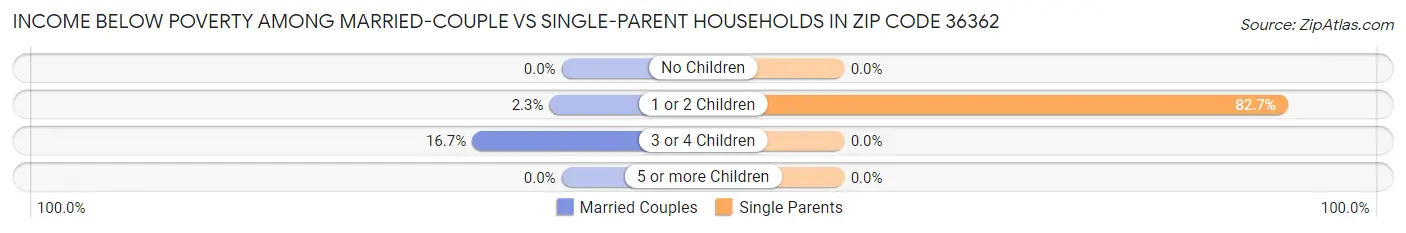 Income Below Poverty Among Married-Couple vs Single-Parent Households in Zip Code 36362