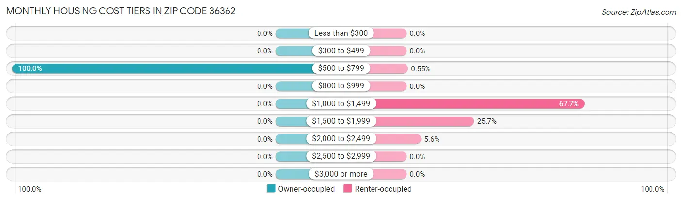 Monthly Housing Cost Tiers in Zip Code 36362