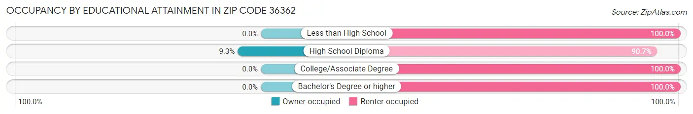 Occupancy by Educational Attainment in Zip Code 36362