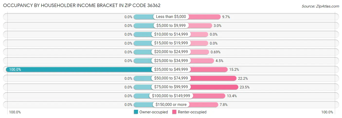 Occupancy by Householder Income Bracket in Zip Code 36362