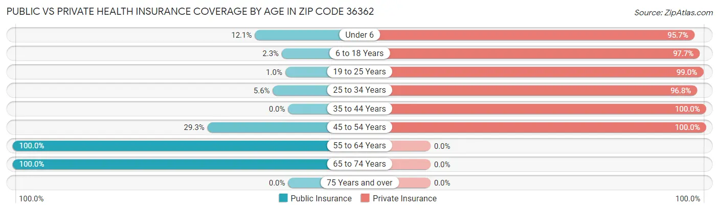 Public vs Private Health Insurance Coverage by Age in Zip Code 36362