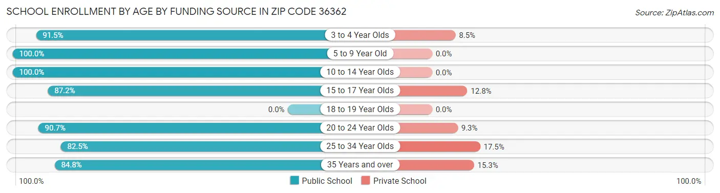 School Enrollment by Age by Funding Source in Zip Code 36362