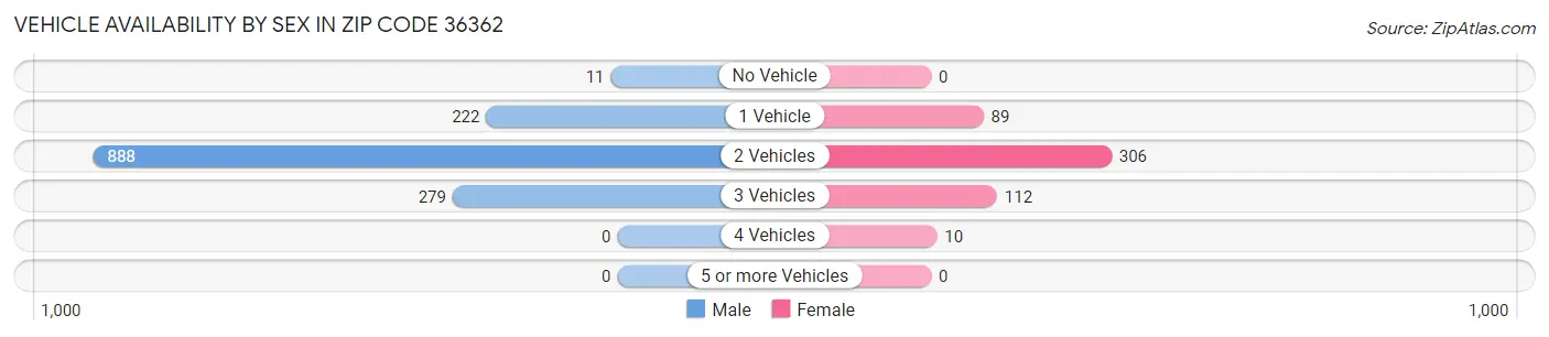 Vehicle Availability by Sex in Zip Code 36362
