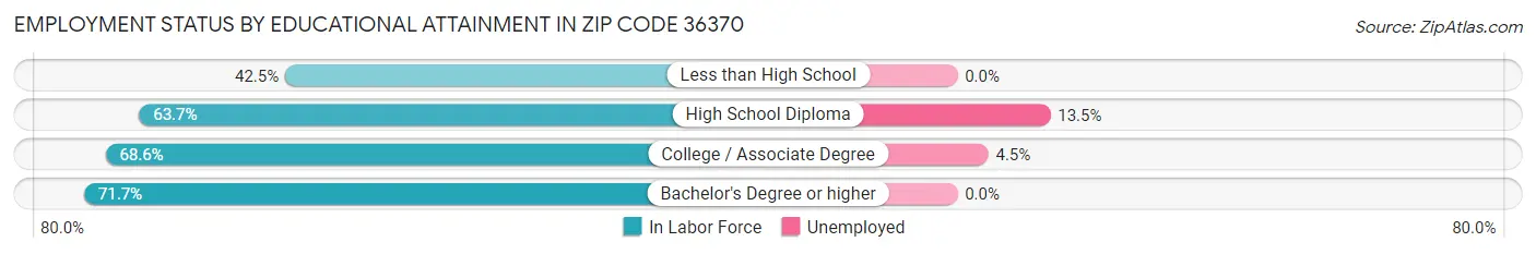 Employment Status by Educational Attainment in Zip Code 36370
