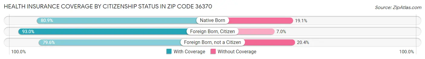 Health Insurance Coverage by Citizenship Status in Zip Code 36370