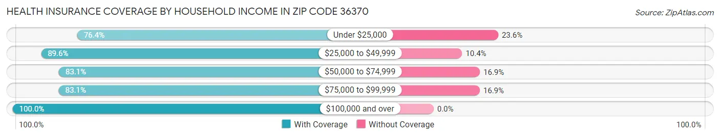 Health Insurance Coverage by Household Income in Zip Code 36370