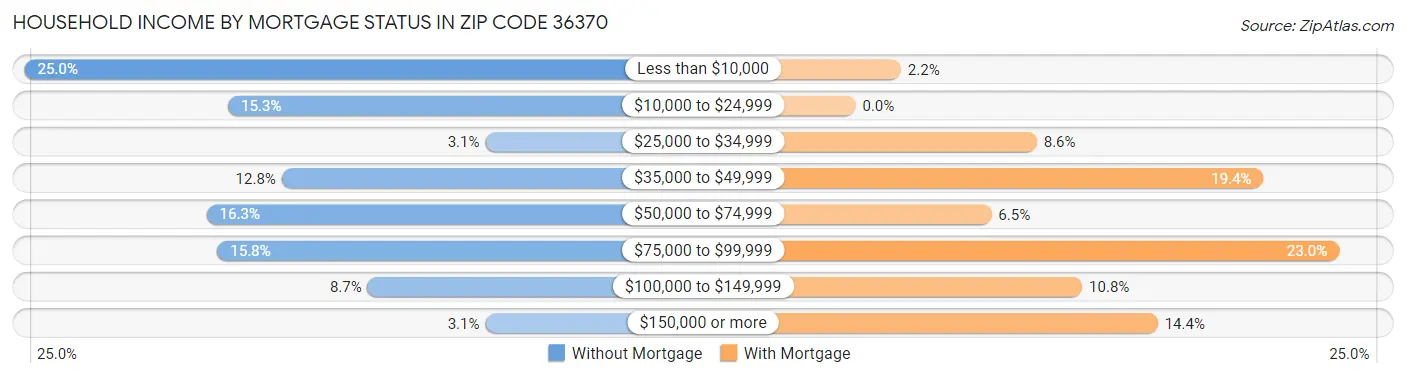 Household Income by Mortgage Status in Zip Code 36370