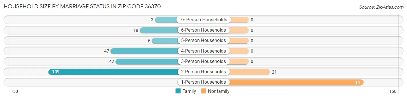 Household Size by Marriage Status in Zip Code 36370