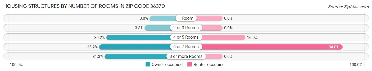Housing Structures by Number of Rooms in Zip Code 36370