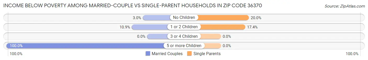Income Below Poverty Among Married-Couple vs Single-Parent Households in Zip Code 36370