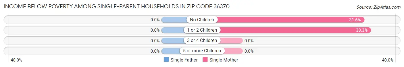 Income Below Poverty Among Single-Parent Households in Zip Code 36370