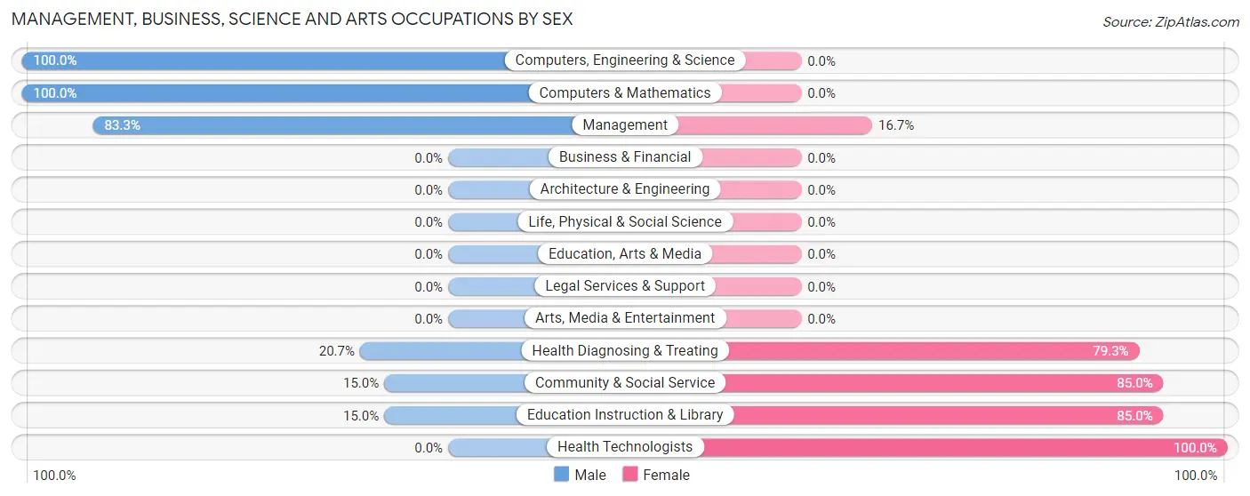 Management, Business, Science and Arts Occupations by Sex in Zip Code 36370