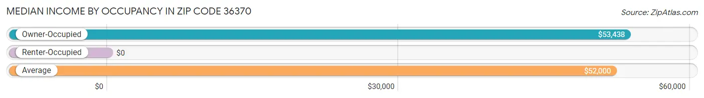 Median Income by Occupancy in Zip Code 36370