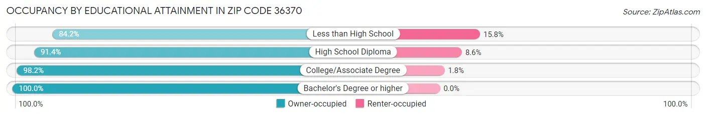 Occupancy by Educational Attainment in Zip Code 36370