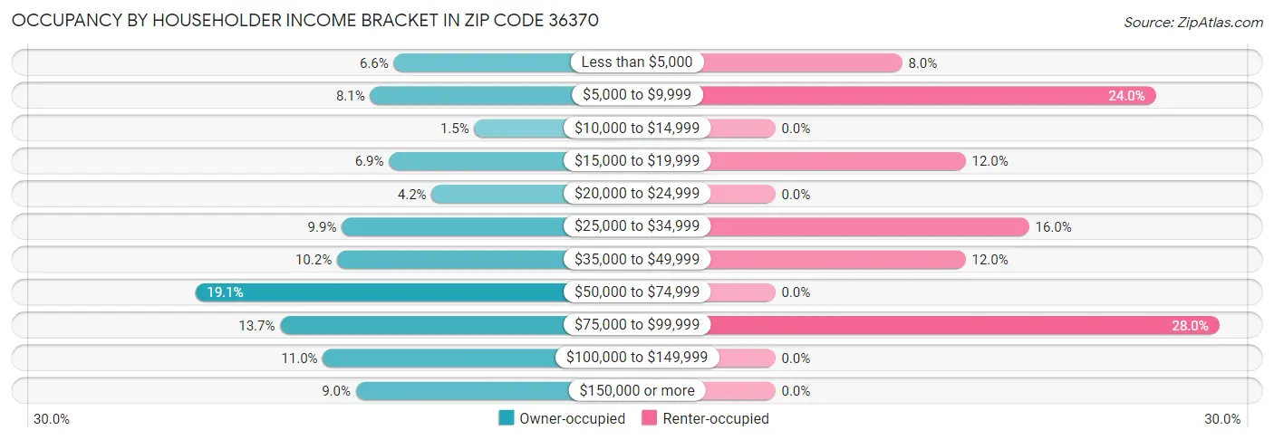 Occupancy by Householder Income Bracket in Zip Code 36370