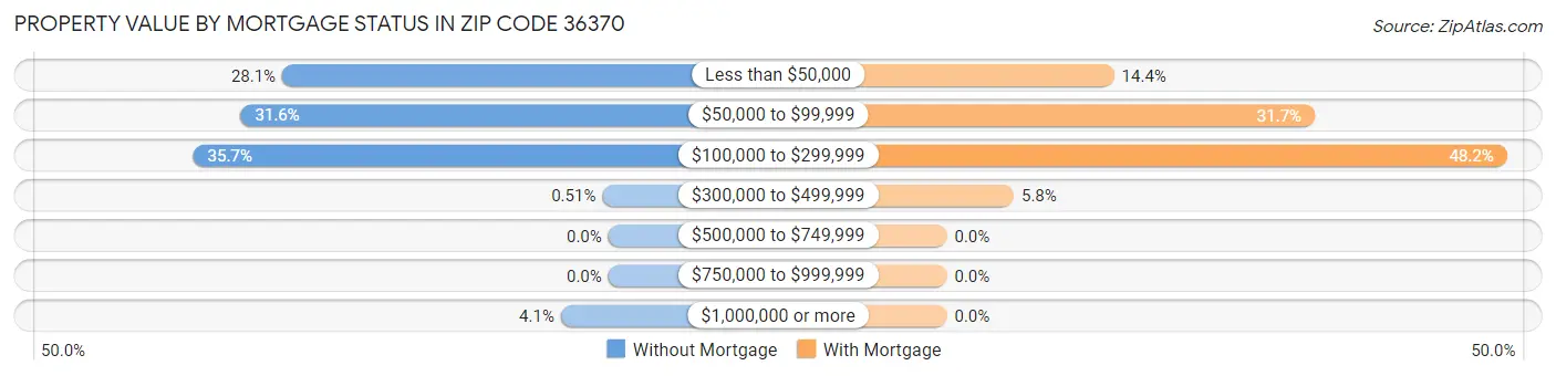 Property Value by Mortgage Status in Zip Code 36370