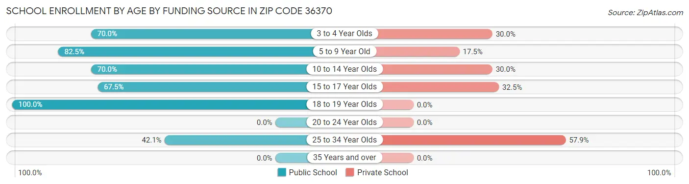 School Enrollment by Age by Funding Source in Zip Code 36370