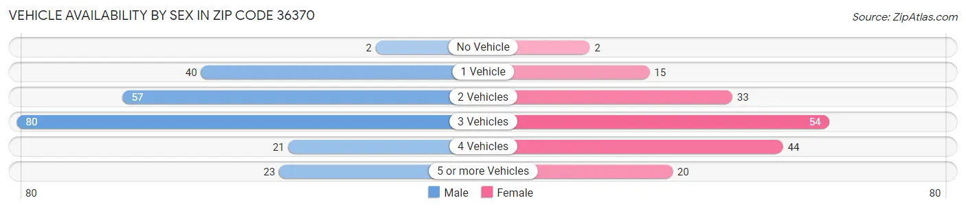 Vehicle Availability by Sex in Zip Code 36370