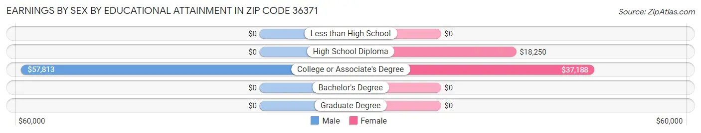 Earnings by Sex by Educational Attainment in Zip Code 36371