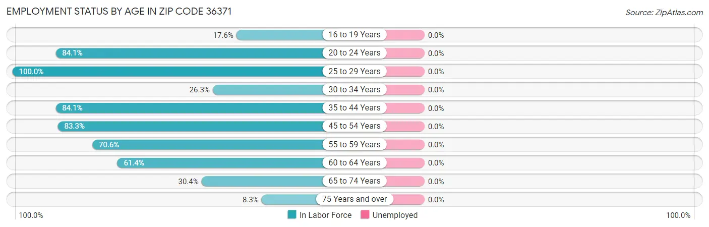 Employment Status by Age in Zip Code 36371