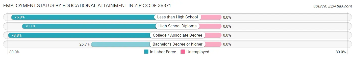 Employment Status by Educational Attainment in Zip Code 36371
