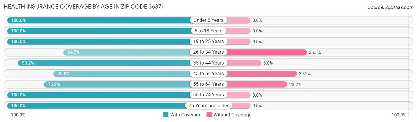 Health Insurance Coverage by Age in Zip Code 36371