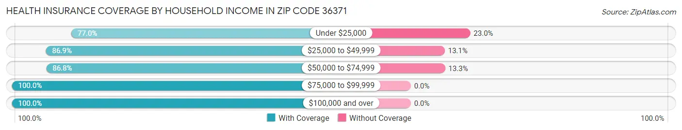 Health Insurance Coverage by Household Income in Zip Code 36371