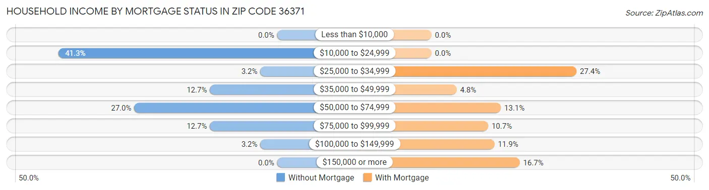 Household Income by Mortgage Status in Zip Code 36371