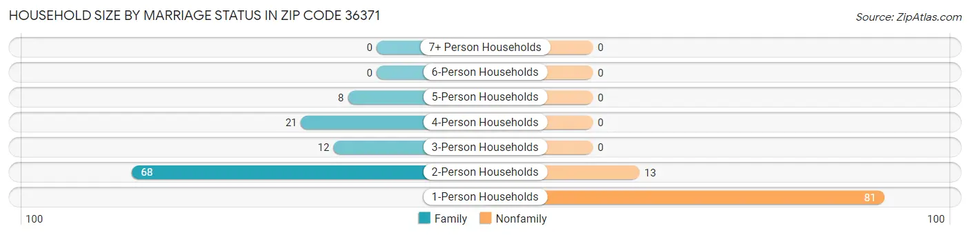 Household Size by Marriage Status in Zip Code 36371