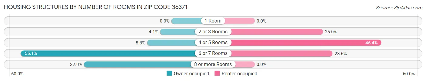 Housing Structures by Number of Rooms in Zip Code 36371