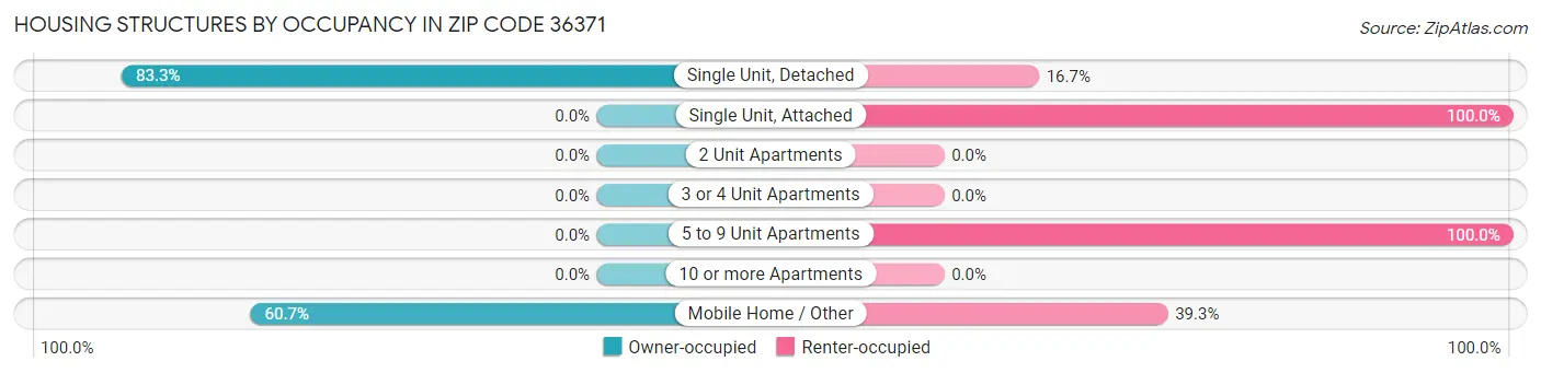 Housing Structures by Occupancy in Zip Code 36371