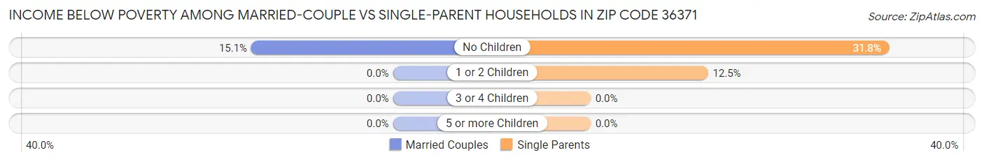 Income Below Poverty Among Married-Couple vs Single-Parent Households in Zip Code 36371