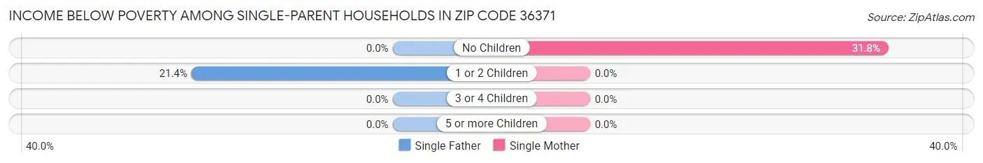 Income Below Poverty Among Single-Parent Households in Zip Code 36371