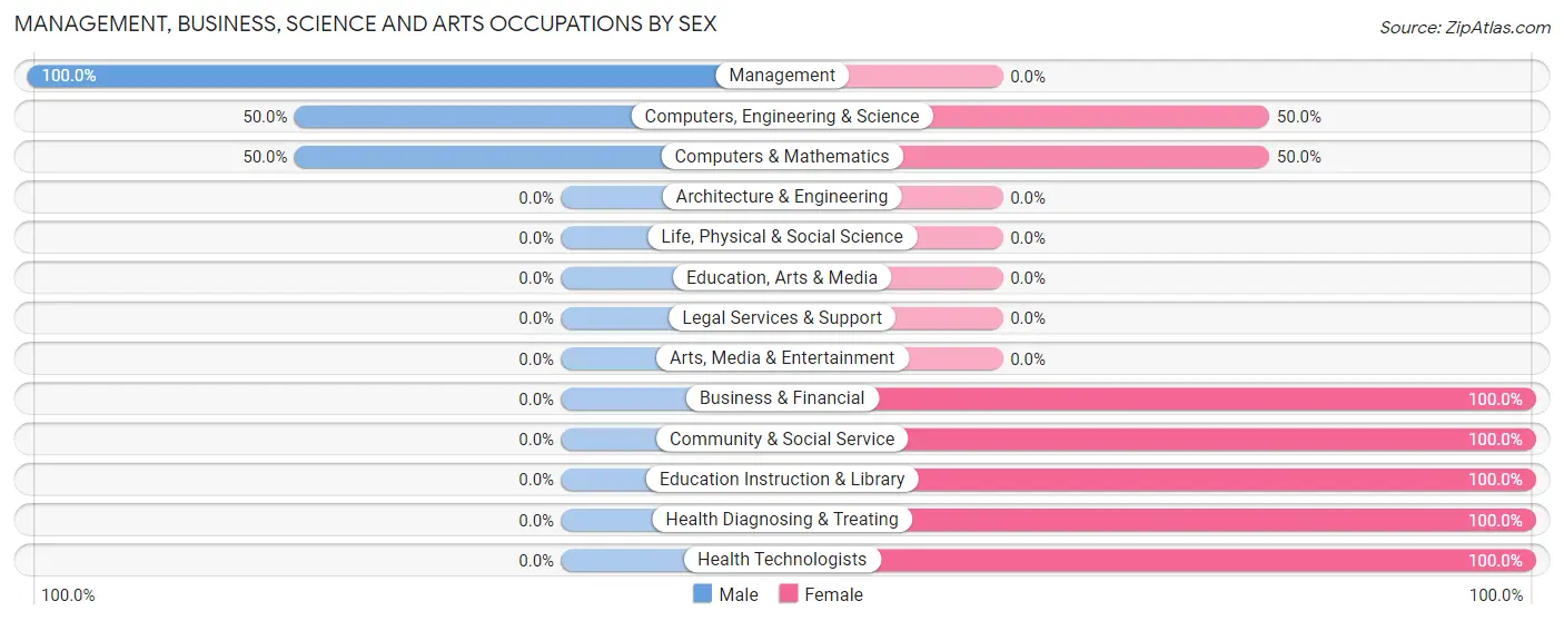 Management, Business, Science and Arts Occupations by Sex in Zip Code 36371