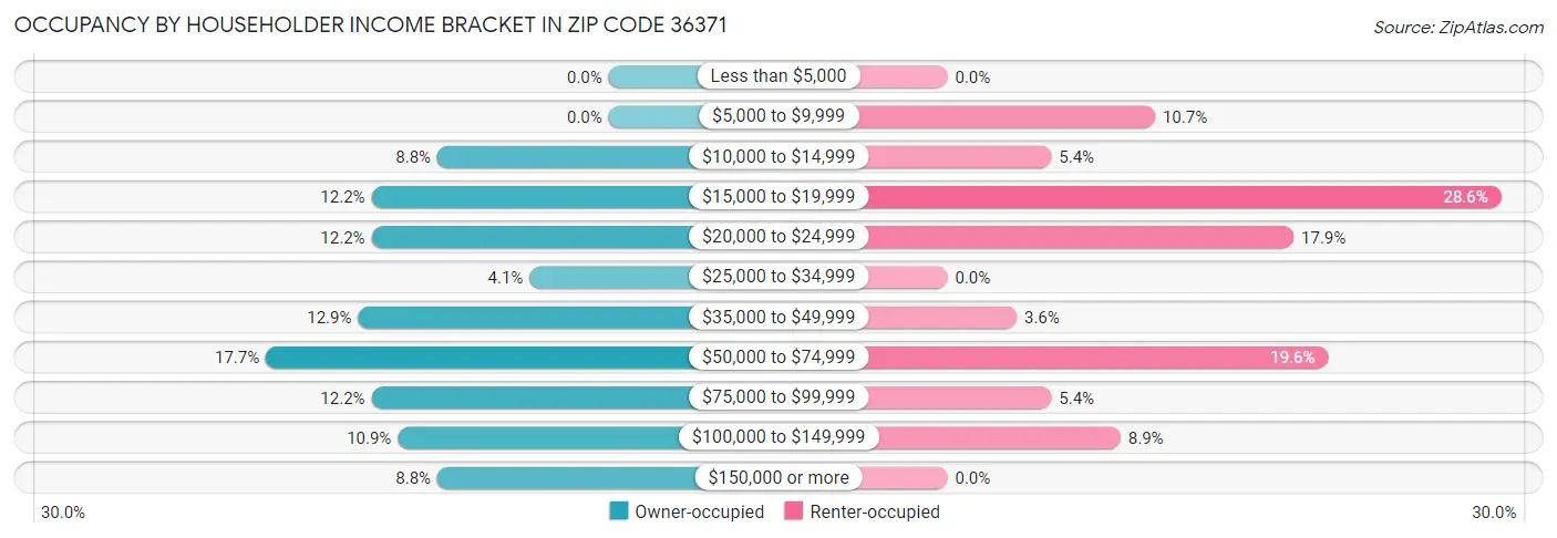 Occupancy by Householder Income Bracket in Zip Code 36371