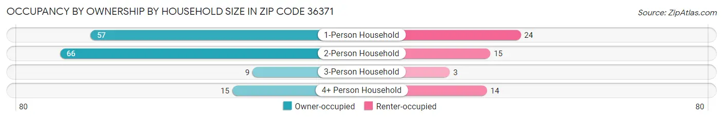 Occupancy by Ownership by Household Size in Zip Code 36371