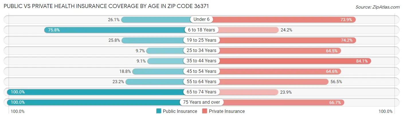 Public vs Private Health Insurance Coverage by Age in Zip Code 36371