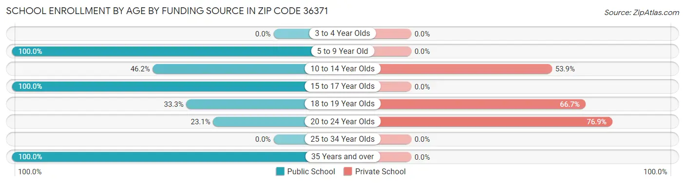 School Enrollment by Age by Funding Source in Zip Code 36371