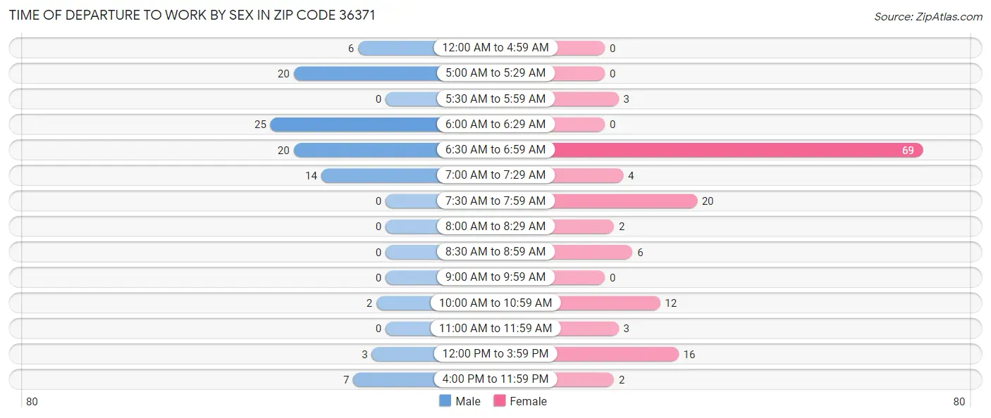 Time of Departure to Work by Sex in Zip Code 36371