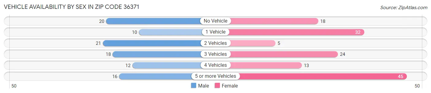 Vehicle Availability by Sex in Zip Code 36371