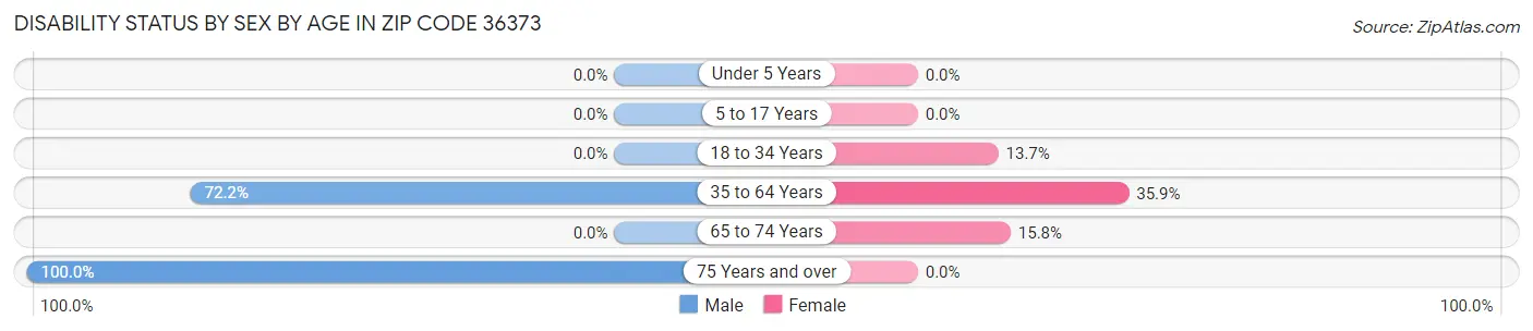 Disability Status by Sex by Age in Zip Code 36373