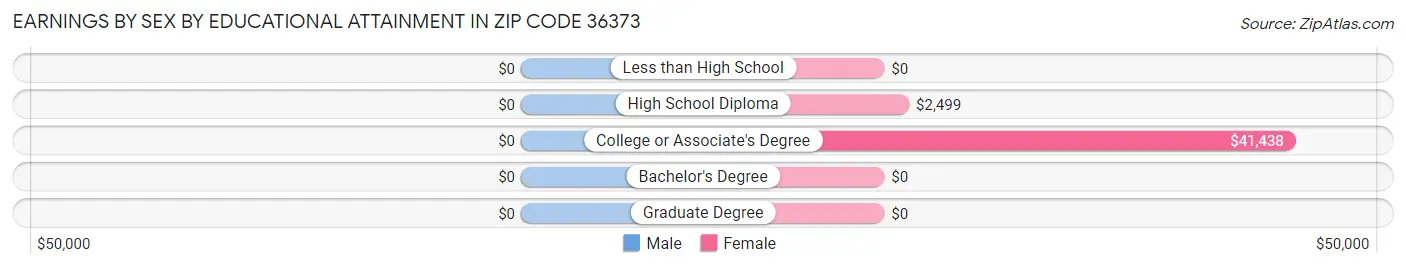 Earnings by Sex by Educational Attainment in Zip Code 36373
