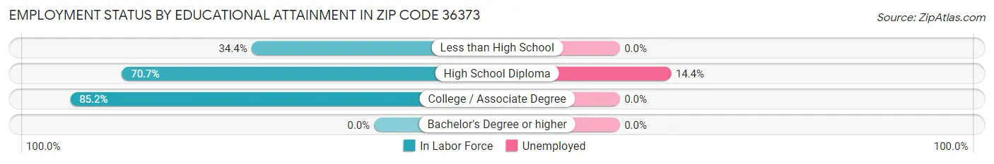 Employment Status by Educational Attainment in Zip Code 36373