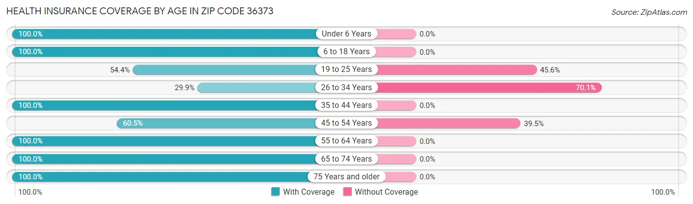 Health Insurance Coverage by Age in Zip Code 36373