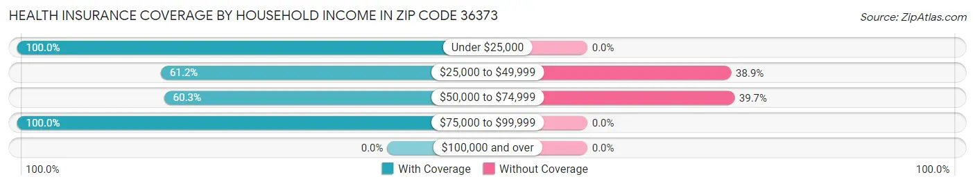 Health Insurance Coverage by Household Income in Zip Code 36373