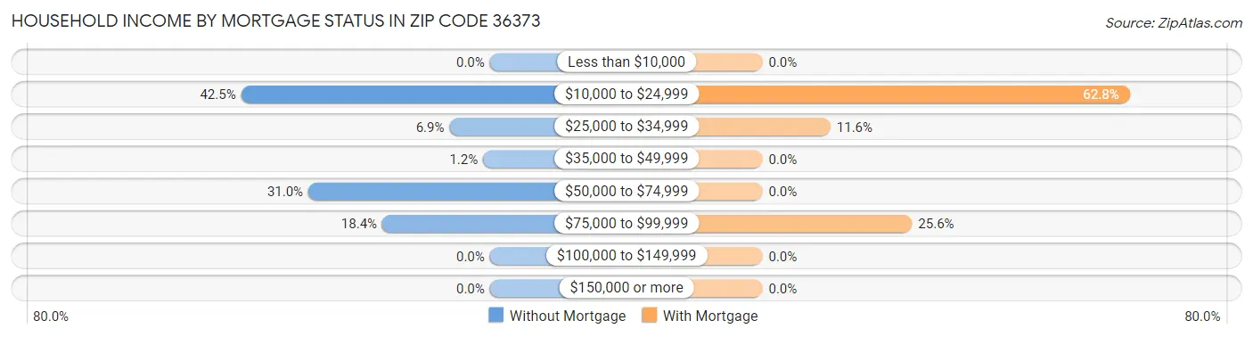 Household Income by Mortgage Status in Zip Code 36373