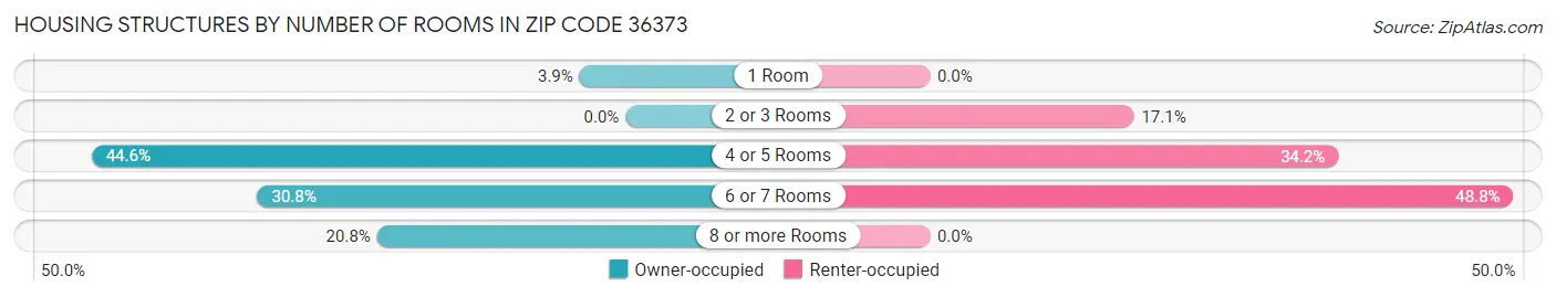 Housing Structures by Number of Rooms in Zip Code 36373