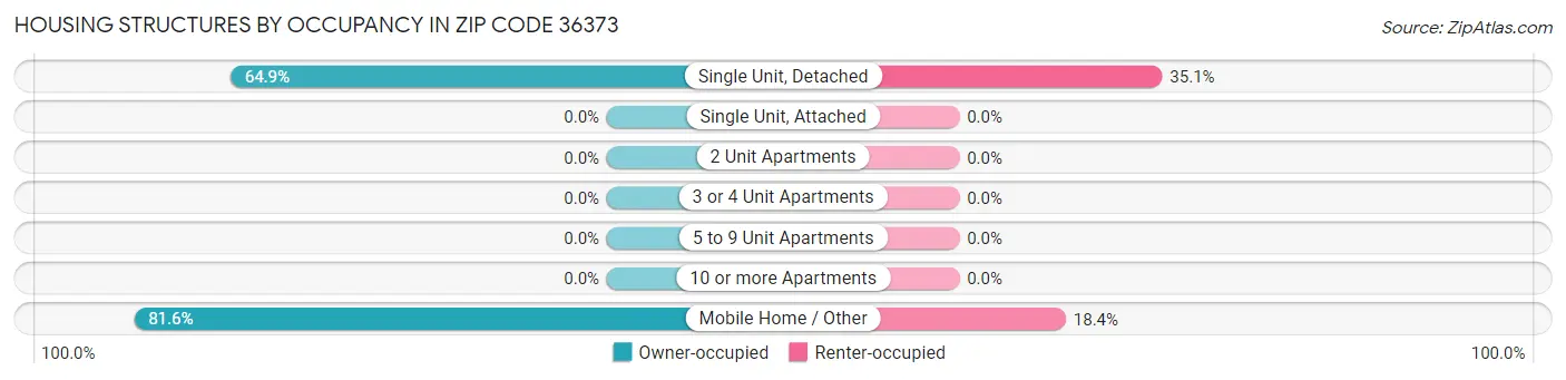 Housing Structures by Occupancy in Zip Code 36373