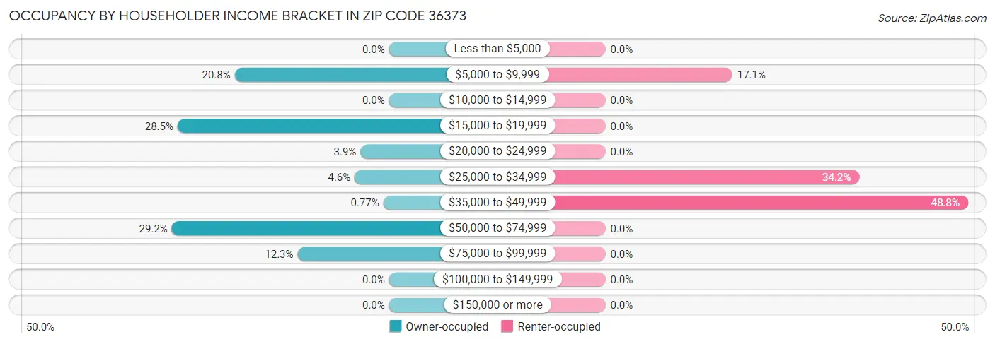 Occupancy by Householder Income Bracket in Zip Code 36373